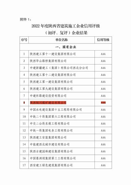 銅煤公司順利通過省建筑施工企業(yè)信用評級AAA復審