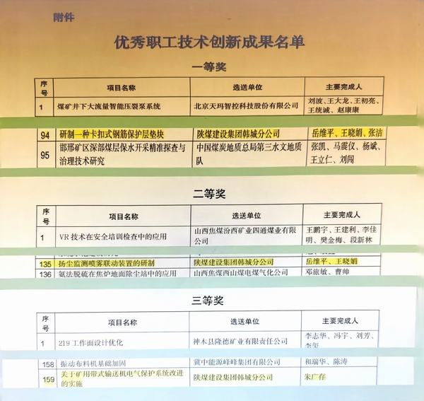 陜煤建設韓城分公司多項職工技術創(chuàng)新成果獲國家級獎項