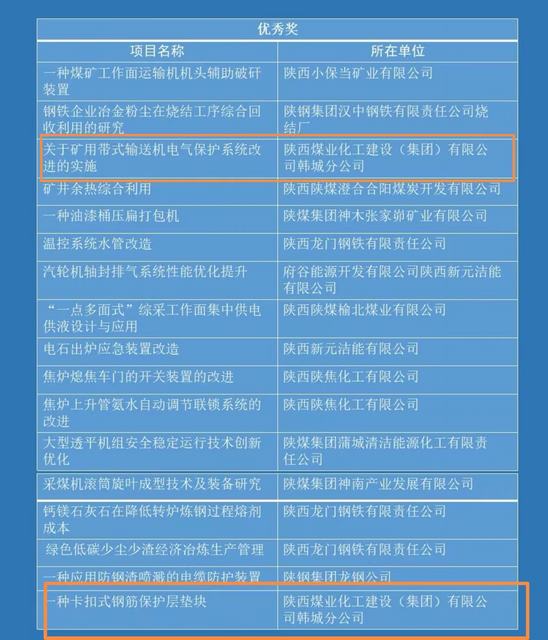 喜報！陜煤建設韓城分公司兩項職工創(chuàng)新成果榮獲陜西省第七屆職工科技節(jié)職工創(chuàng)新成果優(yōu)秀成果獎