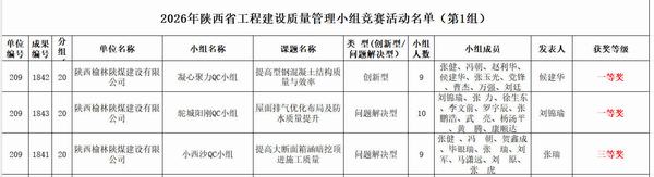 再添榮譽(yù)！陜煤建設(shè)榆林公司3項QC成果獲省級認(rèn)可