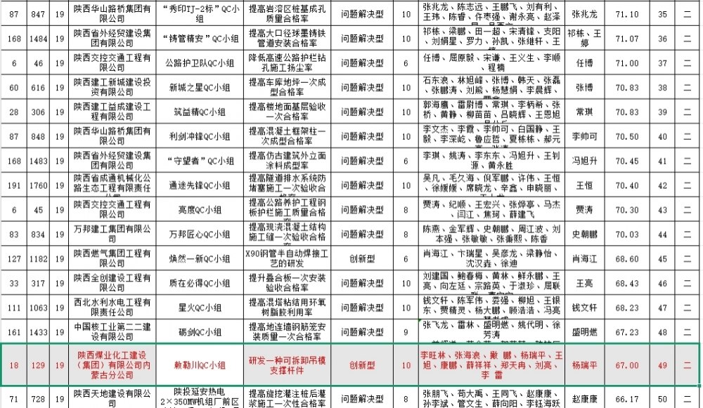 陜煤建設(shè)內(nèi)蒙古分公司：匠心攻堅創(chuàng)成果 質(zhì)量創(chuàng)新獲佳績