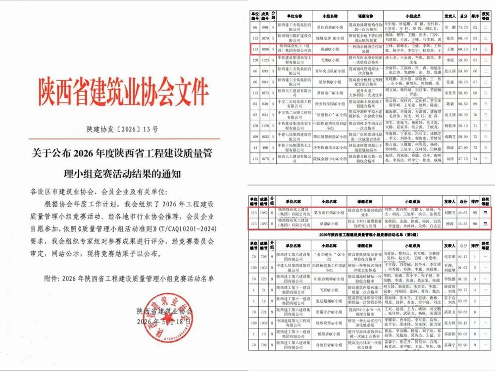 陜煤建設(shè)洗選煤運(yùn)營公司：喜報  三項QC創(chuàng)新成果斬獲省級競賽榮譽(yù)